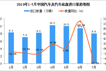 2019年7月中国汽车及汽车底盘进口量为8万辆 同比下降51.5%