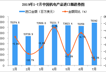 2019年7月中国机电产品进口金额为78342百万美元 同比下降12.3%