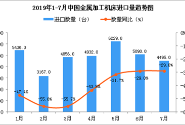 2019年7月中国金属加工机床进口量同比下降29%