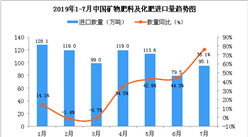 2019年7月中国矿物肥料及化肥进口量同比增长76.1%