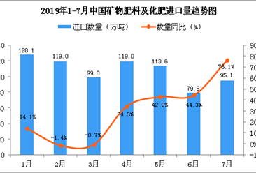 2019年7月中國礦物肥料及化肥進口量同比增長76.1%