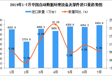 2019年7月中国自动数据处理设备及部件进口量为4454.6万台 同比增长5.3%