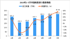 2019年7月中国纸浆进口量为258万吨 同比增长36.4%