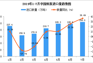2019年7月中国纸浆进口量为258万吨 同比增长36.4%