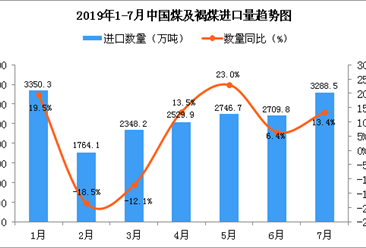 2019年7月中國煤及褐煤進口量為3288.5萬噸 同比增長13.4%