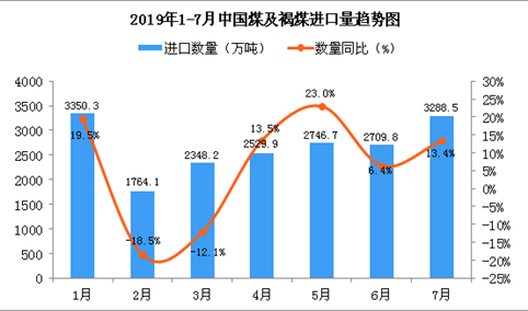 2019年7月中国煤及褐煤进口量为3288.5万吨 同比增长13.4%