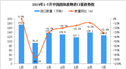 2019年7月中國固體廢物進口量同比下降31.8%