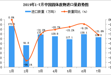 2019年7月中国固体废物进口量同比下降31.8%