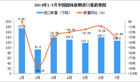 2019年7月中国固体废物进口量同比下降31.8%