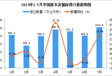 2019年1-7月中國原木及鋸材進口量及金額增長情況分析