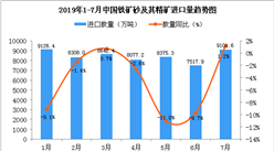 2019年7月中国铁矿砂及其精矿进口量为9101.6万吨 同比增长1.2%