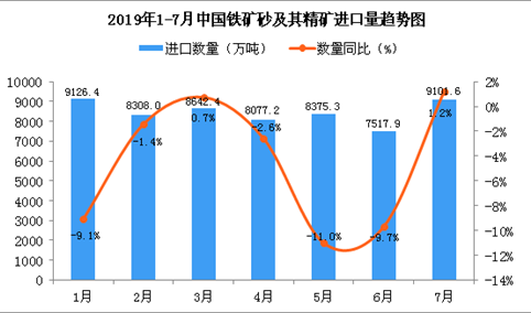 2019年7月中国铁矿砂及其精矿进口量为9101.6万吨 同比增长1.2%