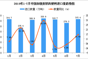2019年7月中国初级形状的塑料进口量为315.4万吨 同比增长14.4%