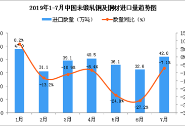 2019年7月中国未锻轧铜及铜材进口量为42万吨 同比下降7.1%