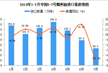 2019年7月中國5-7號燃料油進口量為66.4萬噸 同比下降51.4%