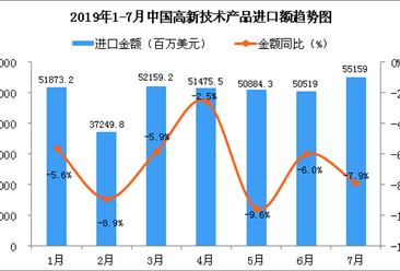 2019年7月中國高新技術產品進口金額同比下降7.9%