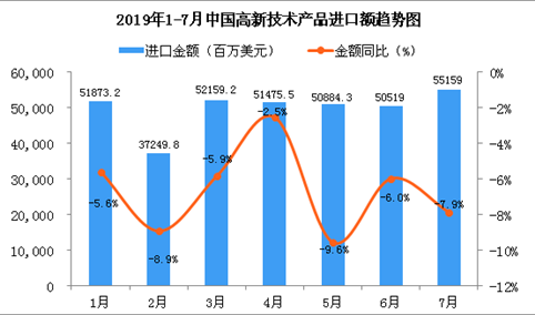 2019年7月中国高新技术产品进口金额同比下降7.9%