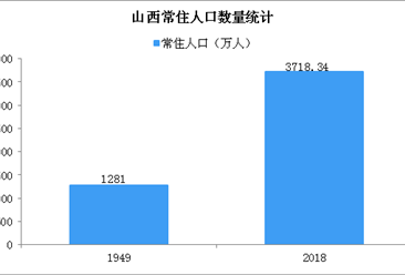2018年山西省人口发展现状分析：人口老龄化速度加快 生育意愿低迷（图）