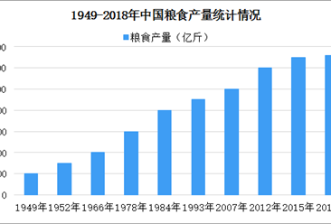 中国农产品生产情况分析：新中国成立70年粮食产量增加4.8倍