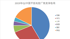 2019年Q2中國平板電腦市場格局分析：總出貨量約561萬臺 蘋果占四成（圖）