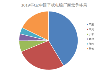 2019年Q2中国平板电脑市场格局分析：总出货量约561万台 苹果占四成（图）