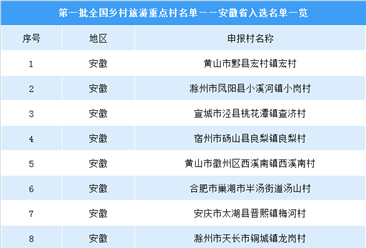 第一批全国乡村旅游重点村名单出炉：安徽省入选名单一览（附图表）