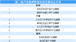 浙江省第二批产业集群跨境电商发展试点名单出炉：共34个产业集群