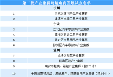 浙江省第二批产业集群跨境电商发展试点名单出炉：共34个产业集群