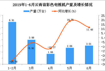 2019年上半年云南省彩色电视机产量为18.23万台 同比下降10.51%