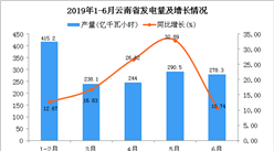 2019年上半年云南省发电量同比增长18.71%