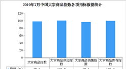 2019年7月中国大宗商品市场解读及后市预测分析（附图表）