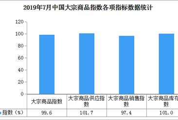 2019年7月中國大宗商品市場解讀及后市預測分析（附圖表）