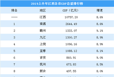 2019上半年江西各市GDP排行榜：九江同赣州经济差距缩小（图）