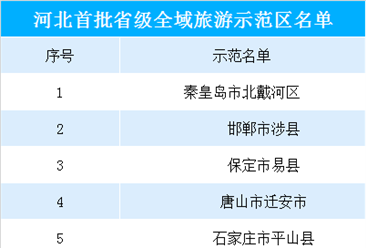 2019年河北省首批全域旅游示范区公示名单出炉（附名单）