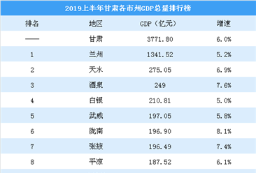 2019上半年甘肃各市州GDP排行榜：兰州总量大 金昌增速快（图）