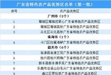 广东省级首批特色农产品优势区公示名单出炉：共46个（附完整名单）