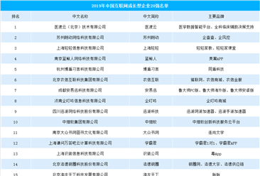 2019年中国互联网成长型企业20强排行榜（附榜单）