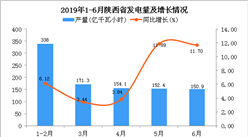 2019年上半年陕西省发电量为986.7亿千瓦小时 同比增长9.17%