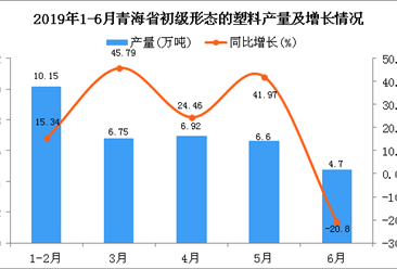 2019年上半年青海省初级形态的塑料产量同比增长68.89%