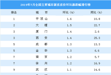 7月新房房价涨跌排行榜：厦门涨幅扩大 西安涨幅持续回落（附榜单）