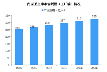 2020年中國衛生巾出廠銷售規模或超320億 行業集中度較低（圖）