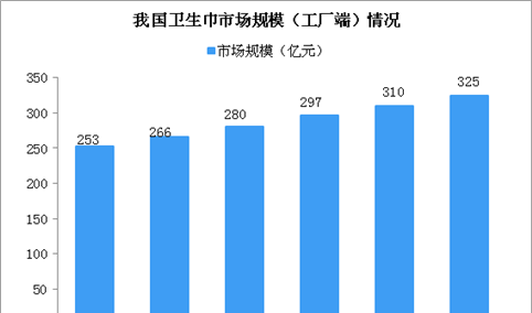 2020年中国卫生巾出厂销售规模或超320亿 行业集中度较低（图）
