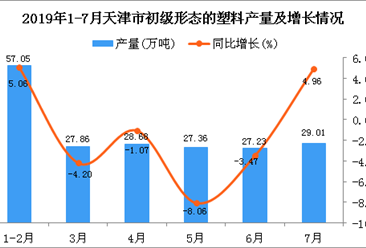 2019年1-7月天津市初级形态的塑料产量同比下降0.48%