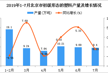 2019年1-7月北京市初级形态的塑料产量同比下降3.5%