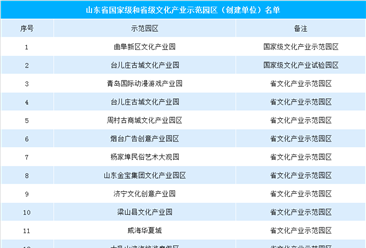 2019山东省国家级和省级文化产业示范(试验）园区/基地汇总一览（附名单）