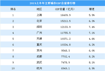 2019上半年主要城市GDP排行榜：天津重庆突破万亿（附榜单）