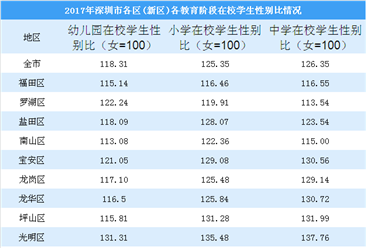 深圳各区各教育阶段在校学生性别比情况：中学阶段男孩较多（图）