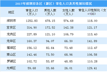 深圳人口性别结构分析：常住人口性别比118 女性更愿意落户深圳（图）