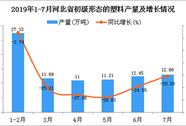 2019年1-7月河北省初级形态的塑料产量为85.29万吨 同比下降20.58%