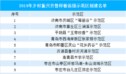 2019年乡村振兴齐鲁样板省级示范区出炉：共40个示范区（附名单）